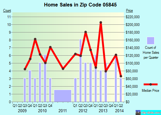 Zip code 05845 (Irasburg, Vermont) real estate house value trends