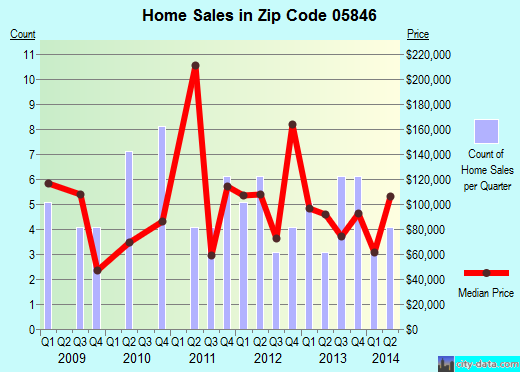 Zip code 05846 (Island Pond, Vermont) real estate house value trends