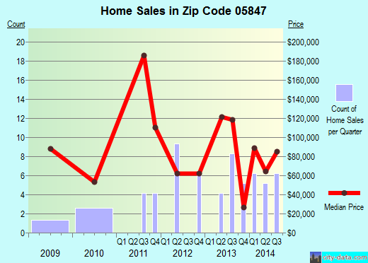 Zip code 05847 (Lowell, Vermont) real estate house value trends