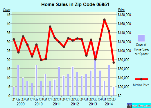 Zip code 05851 (LYNDONVILLE, Vermont) real estate house value trends