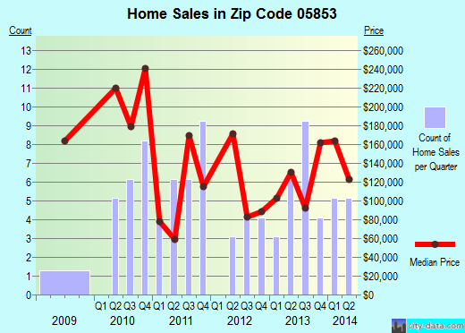 Zip code 05853 (Morgan, Vermont) real estate house value trends
