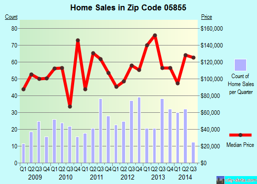 Zip code 05855 (NEWPORT, Vermont) real estate house value trends