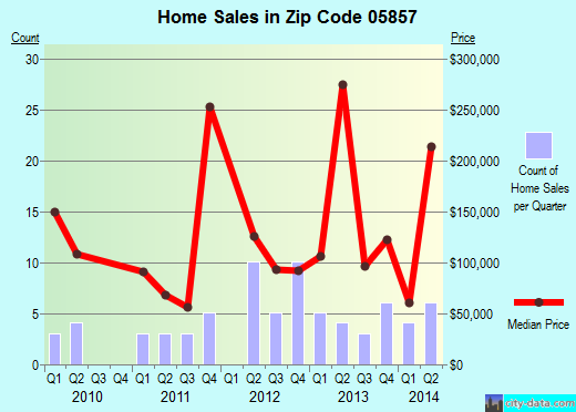 Zip code 05857 (, Vermont) real estate house value trends