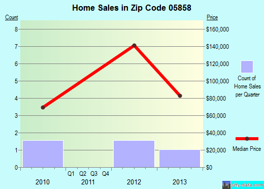 Zip code 05858 (, Vermont) real estate house value trends