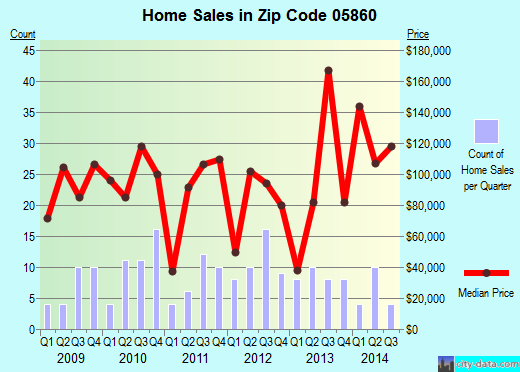 Zip code 05860 (Orleans, Vermont) real estate house value trends