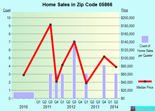 Zip code 05866 (Sheffield, Vermont) real estate house value trends