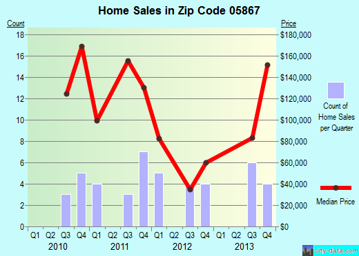 Zip code 05867 (Sutton, Vermont) real estate house value trends
