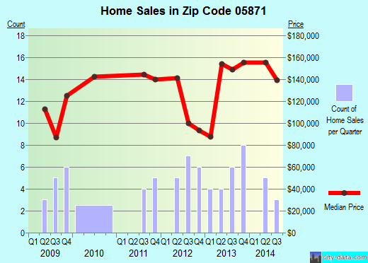 Zip code 05871 (West Burke, Vermont) real estate house value trends
