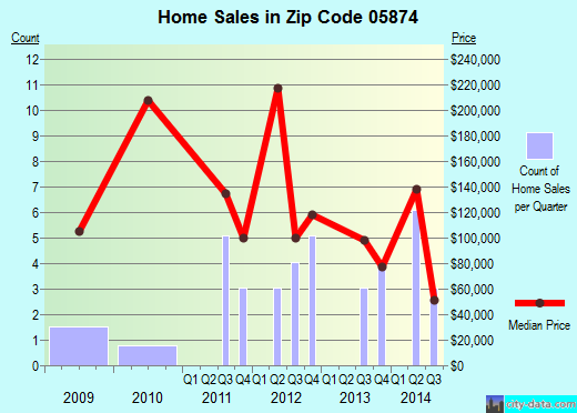 Zip code 05874 (WESTFIELD, Vermont) real estate house value trends
