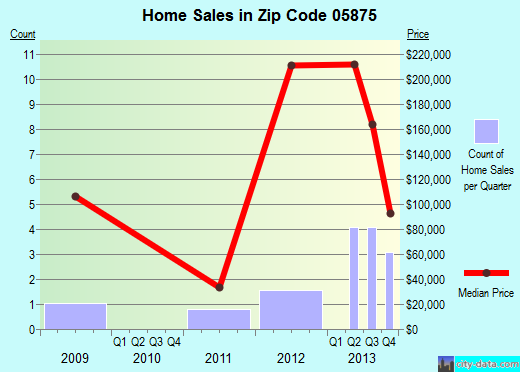 Zip code 05875 (, Vermont) real estate house value trends