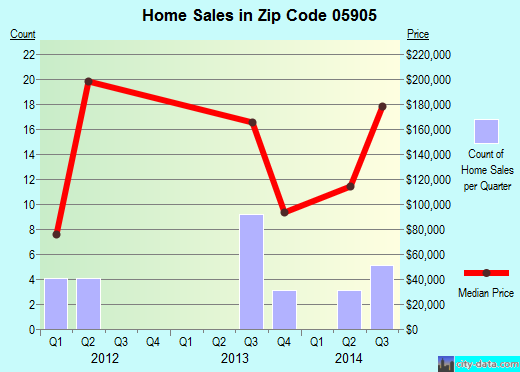 Zip code 05905 (Guildhall, Vermont) real estate house value trends