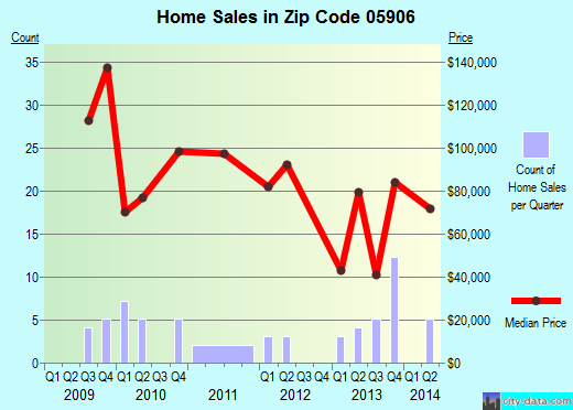 Zip code 05906 (Lunenburg, Vermont) real estate house value trends