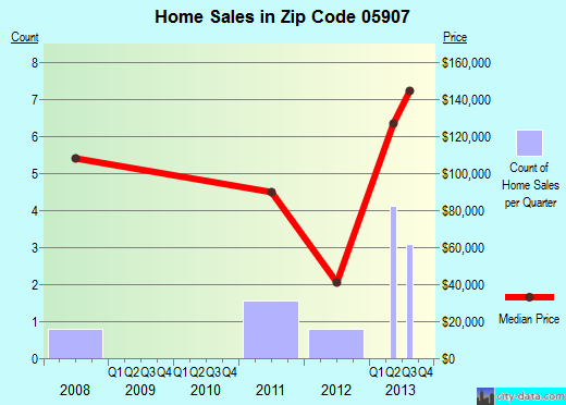 Zip code 05907 (Norton, Vermont) real estate house value trends