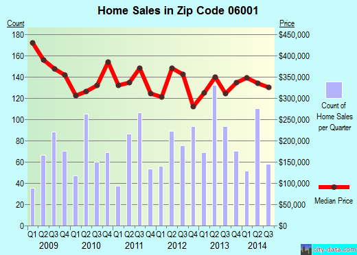 Zip code 06001 (AVON, Connecticut) real estate house value trends