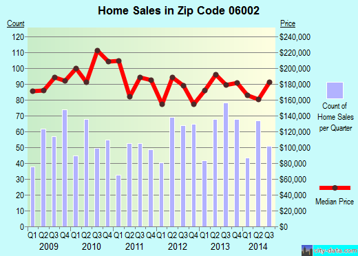 Zip code 06002 (Bloomfield, Connecticut) real estate house value trends