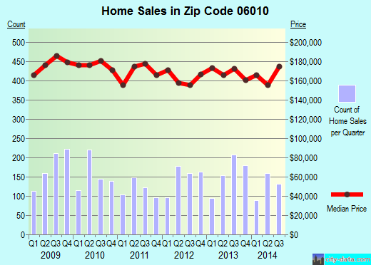 Zip code 06010 (BRISTOL, Connecticut) real estate house value trends