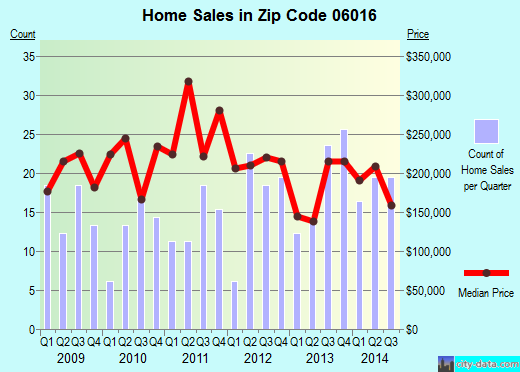 Zip code 06016 (BROAD BROOK, Connecticut) real estate house value trends