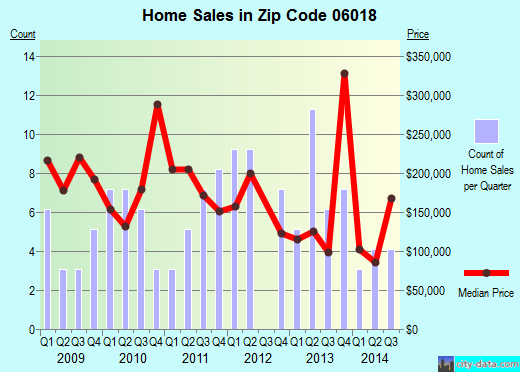 Zip code 06018 (Canaan, Connecticut) real estate house value trends