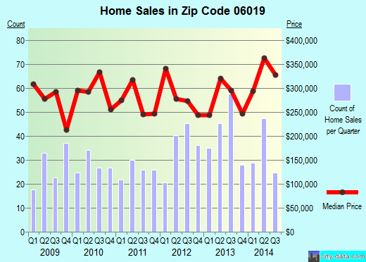 Zip code 06019 (Canton, Connecticut) real estate house value trends