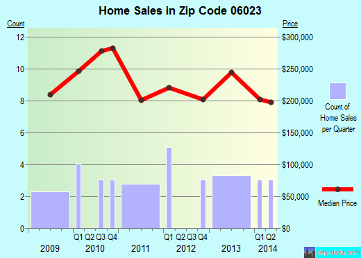Zip code 06023 (, Connecticut) real estate house value trends