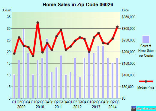 Zip code 06026 (EAST GRANBY, Connecticut) real estate house value trends