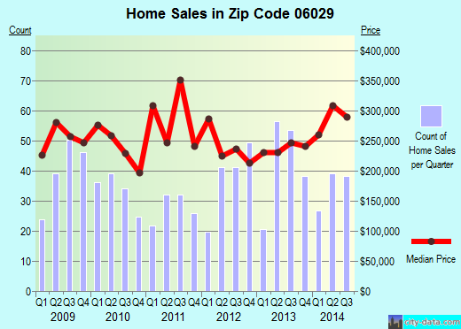 Zip code 06029 (Ellington, Connecticut) real estate house value trends