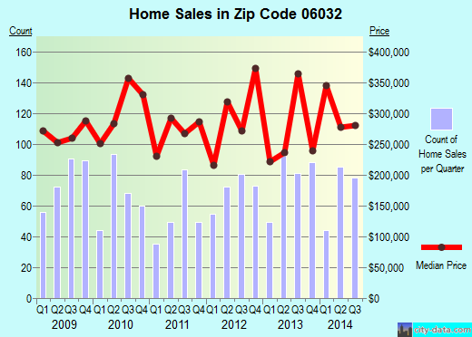 Zip code 06032 (FARMINGTON, Connecticut) real estate house value trends