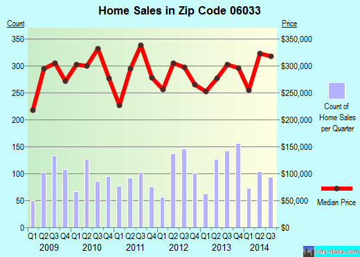 Zip code 06033 (GLASTONBURY, Connecticut) real estate house value trends