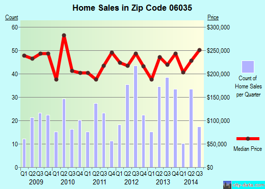 Zip code 06035 (Granby, Connecticut) real estate house value trends