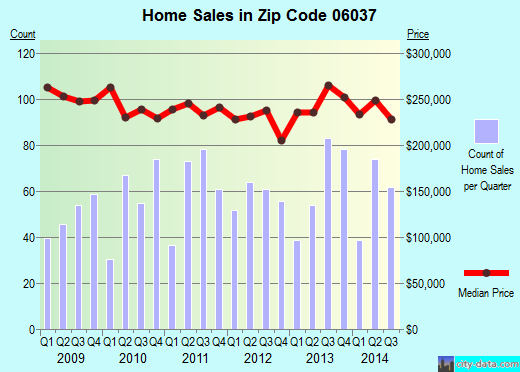 Zip code 06037 (Kensington, Connecticut) real estate house value trends