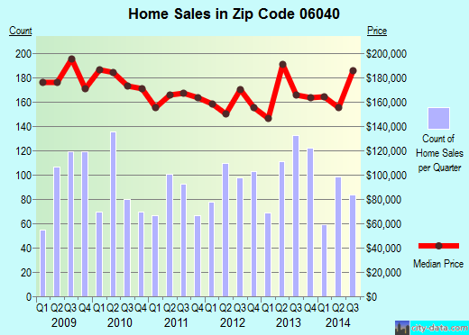 Zip code 06040 (MANCHESTER, Connecticut) real estate house value trends