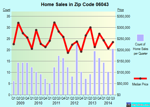 Zip code 06043 (Bolton, Connecticut) real estate house value trends
