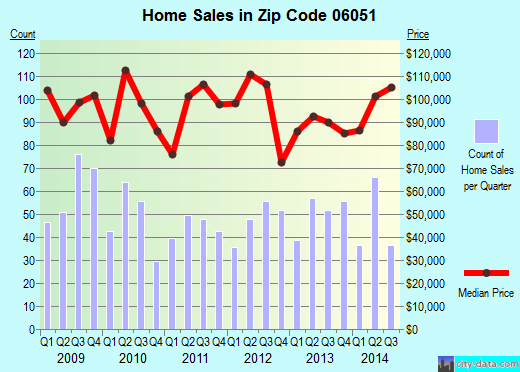 Zip code 06051 (New Britain, Connecticut) real estate house value trends