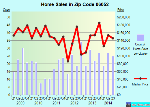 Zip code 06052 (NEW BRITAIN, Connecticut) real estate house value trends