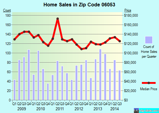Zip code 06053 (New Britain, Connecticut) real estate house value trends