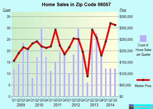 Zip code 06057 (New Hartford, Connecticut) real estate house value trends