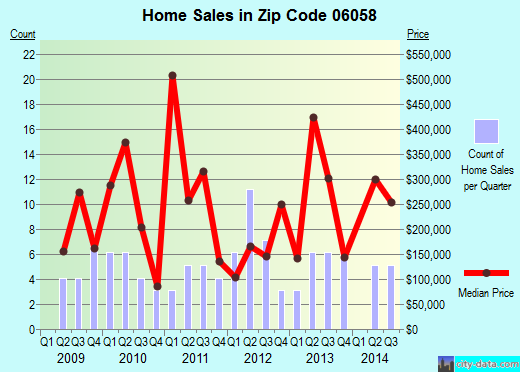 Zip code 06058 (Norfolk, Connecticut) real estate house value trends