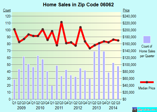 Zip code 06062 (Plainville, Connecticut) real estate house value trends
