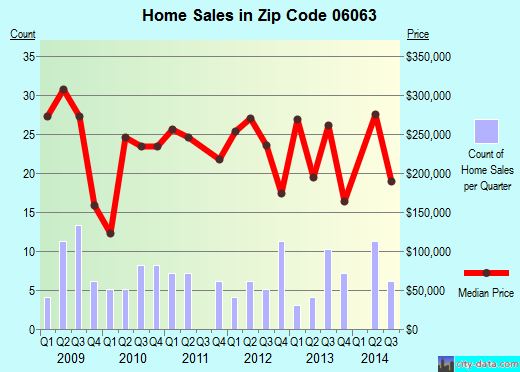 Zip code 06063 (BARKHAMSTED, Connecticut) real estate house value trends