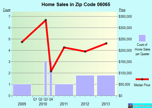 Zip code 06065 (, Connecticut) real estate house value trends