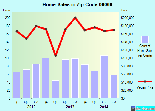 Zip code 06066 (VERNON, Connecticut) real estate house value trends