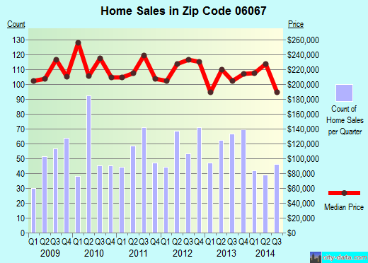 Zip code 06067 (Rocky Hill, Connecticut) real estate house value trends