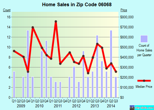 Zip code 06068 (SALISBURY, Connecticut) real estate house value trends