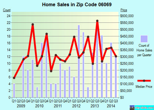 Zip code 06069 (SHARON, Connecticut) real estate house value trends