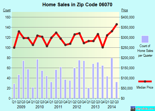 Zip code 06070 (Simsbury, Connecticut) real estate house value trends