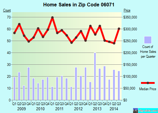 Zip code 06071 (SOMERS, Connecticut) real estate house value trends