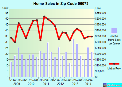 Zip code 06073 (SOUTH GLASTONBURY, Connecticut) real estate house value trends