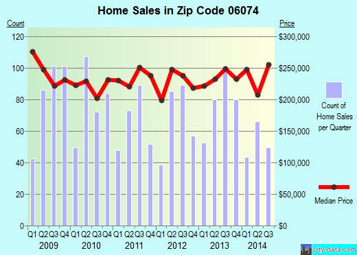 Zip code 06074 (South Windsor, Connecticut) real estate house value trends