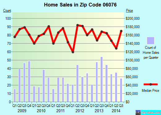 Zip code 06076 (Union, Connecticut) real estate house value trends