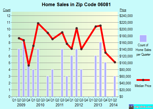 Zip code 06081 (TARIFFVILLE, Connecticut) real estate house value trends